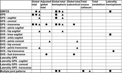 Structural Brain Lesions and Gait Pathology in Children With Spastic Cerebral Palsy